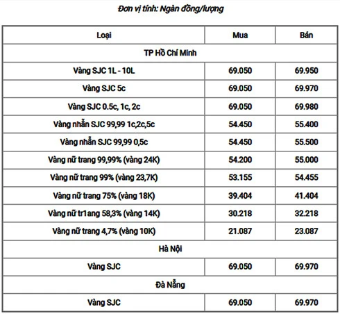 Giá vàng trên thị trường