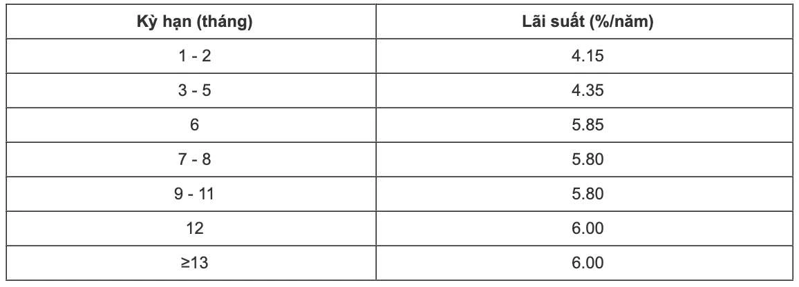 Lãi suất ngân hàng CBBank
