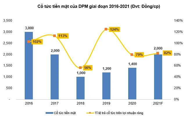 Biểu đồ giá cổ phiếu DPM
