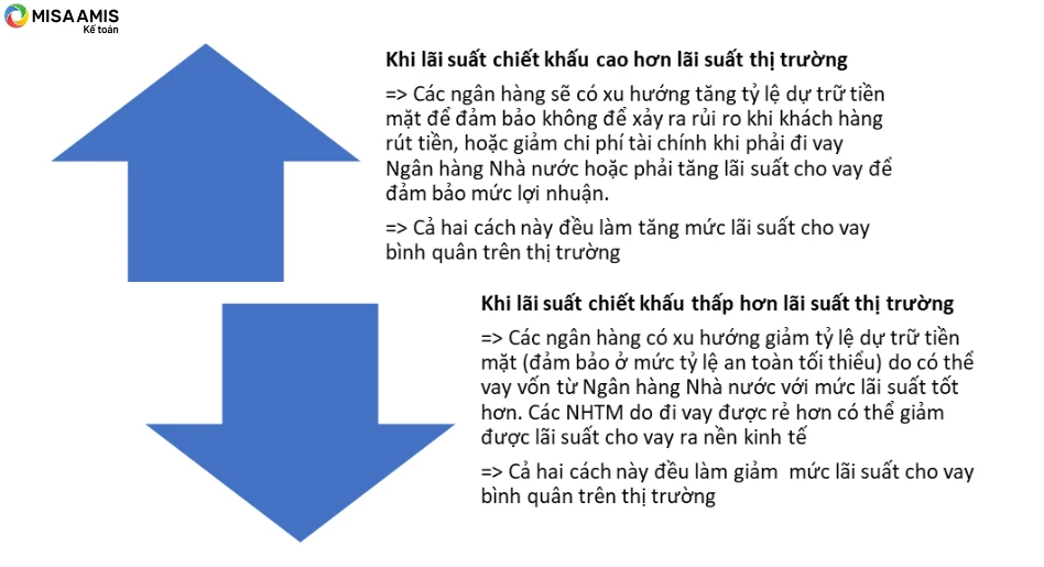 Ảnh hưởng của lãi suất chiết khấu