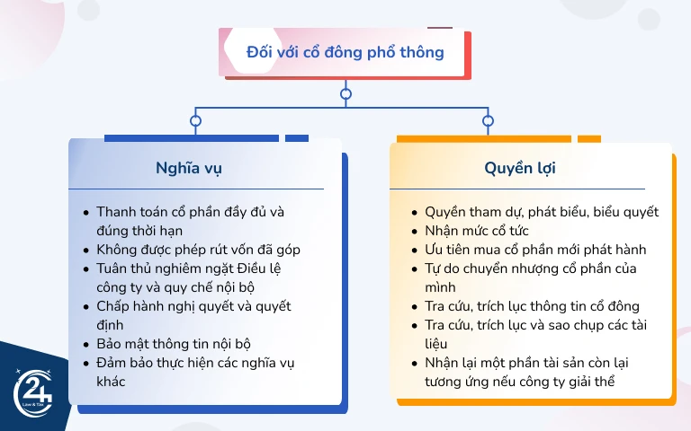 Cổ đông có quyền nhận cổ tức từ lợi nhuận của công ty.