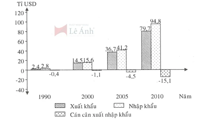 Biểu đồ cán cân xuất nhập khẩu