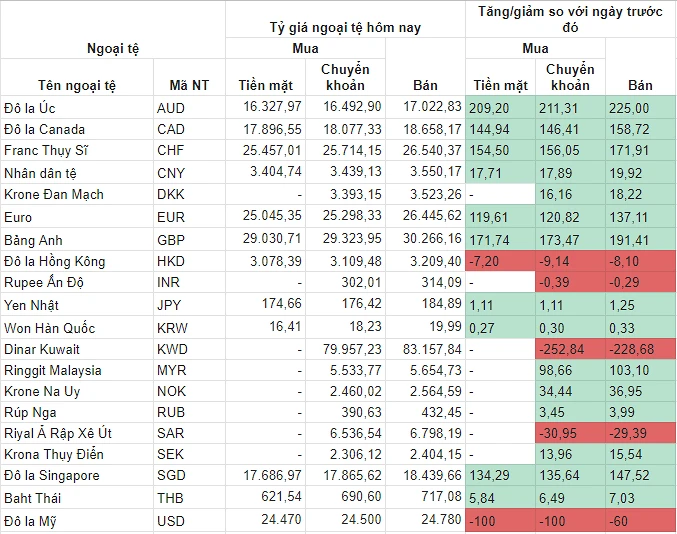 Tỷ giá USD