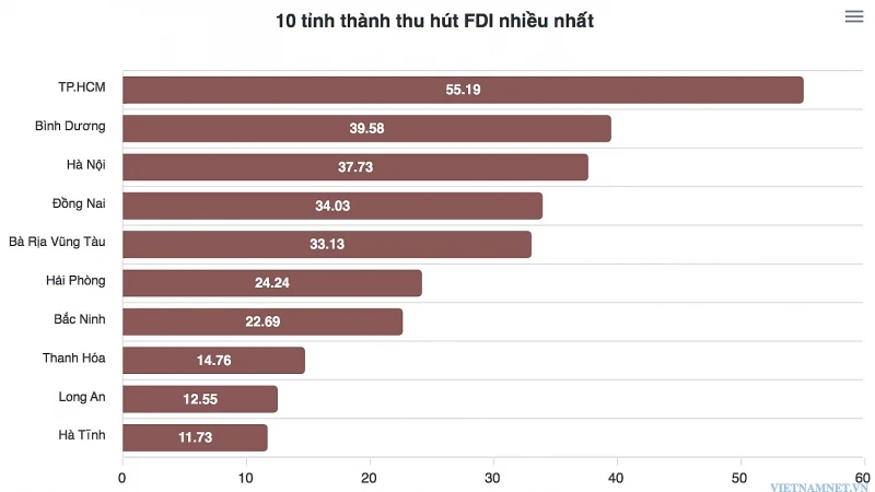 Biểu đồ GRDP của các tỉnh thành