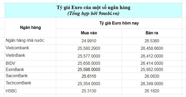Biểu đồ tỷ giá Euro/VND