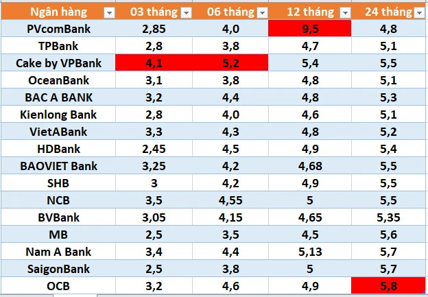 Lãi suất Agribank