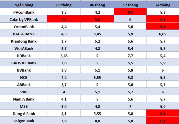 Lãi suất Agribank tháng 10