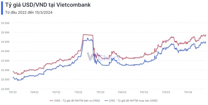Tỷ giá USD tại Vietcombank
