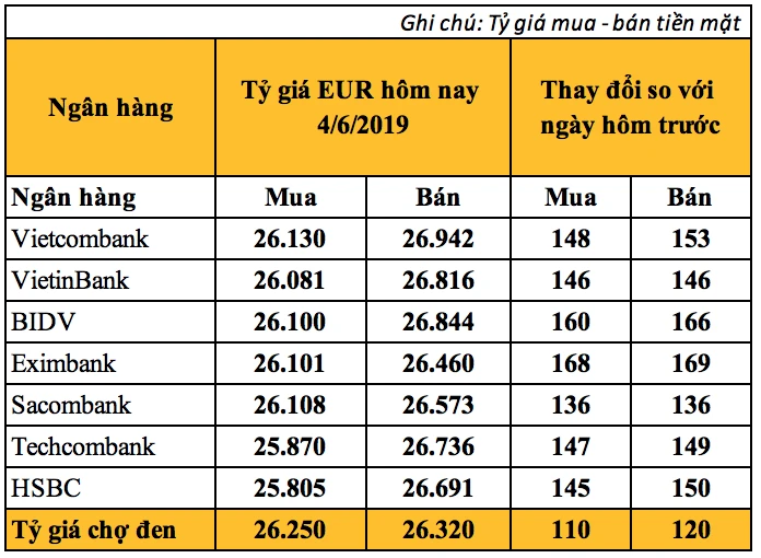 Bảng tỷ giá ngoại tệ Vietcombank