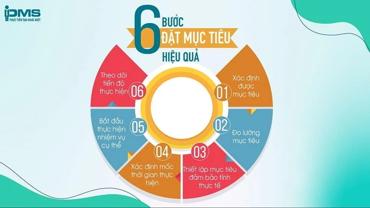 Các bước đạt mục tiêu