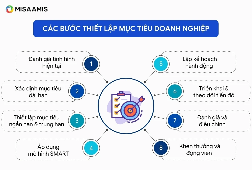 Thiết lập mục tiêu doanh nghiệp