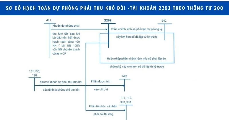 Hạch toán dự phòng