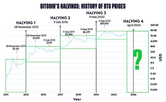 Hình ảnh Bitcoin Halving