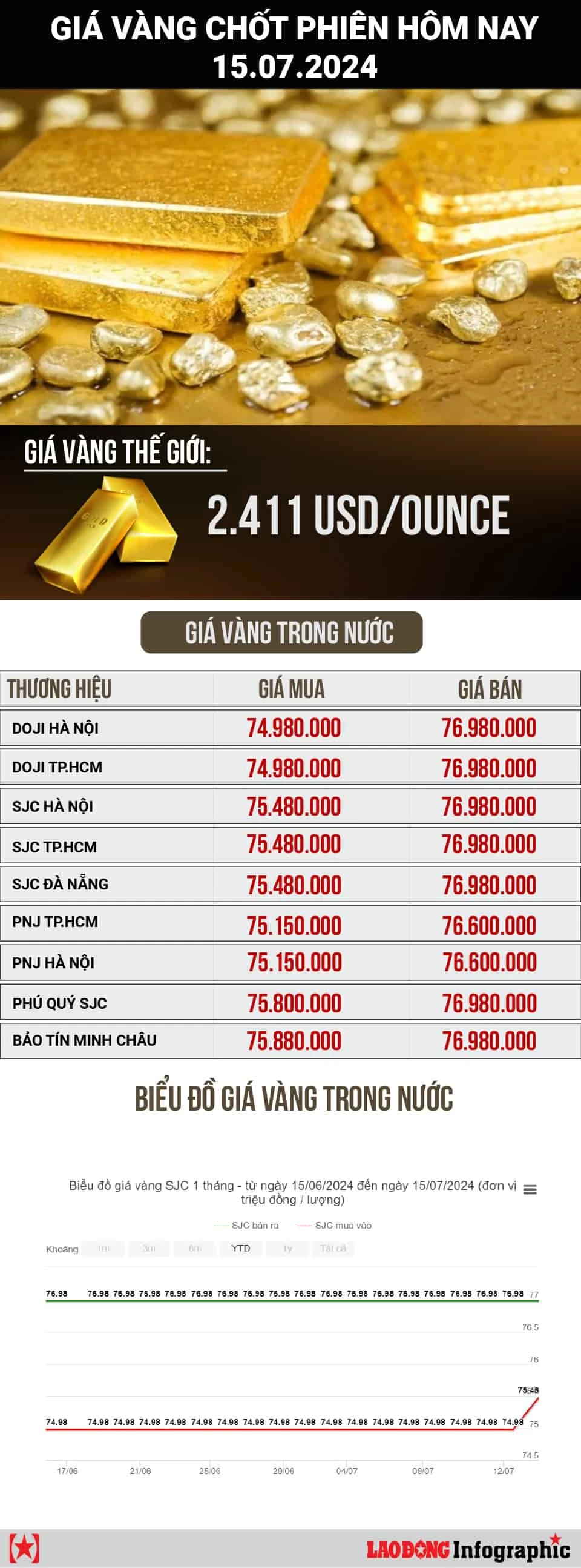 Biểu đồ giá vàng