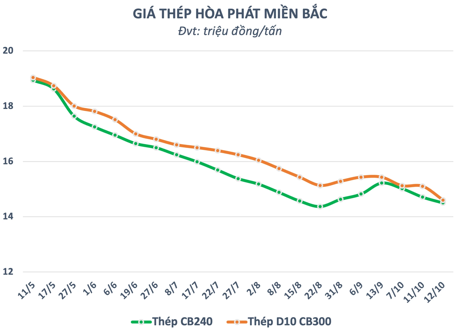 Kết quả kinh doanh của Hòa Phát