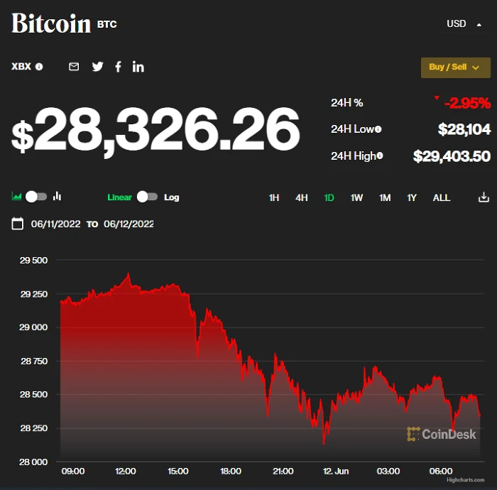 Biểu đồ giá Bitcoin