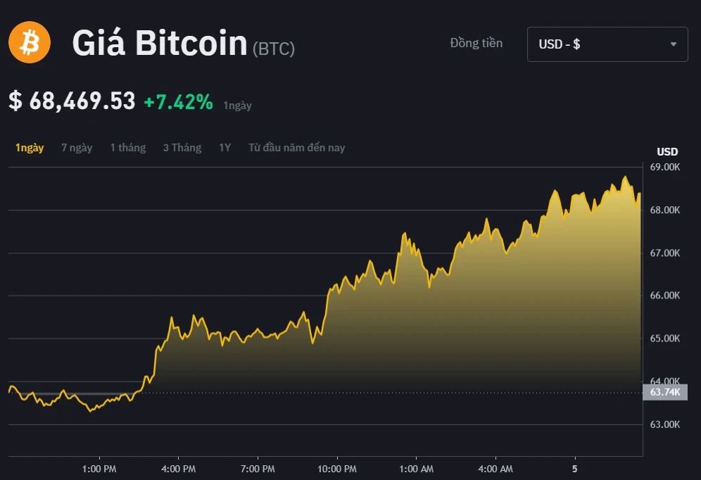 Giá Bitcoin