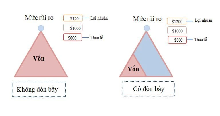 Tác dụng đòn bẩy trong bất động sản
