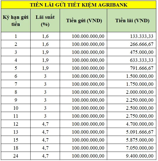 Lãi suất Agribank