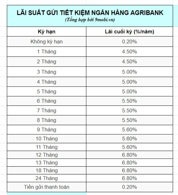 Gửi tiết kiệm Agribank