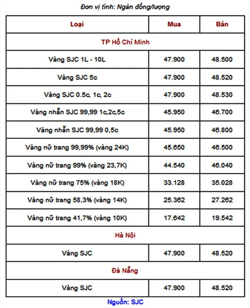 Thay đổi giá vàng