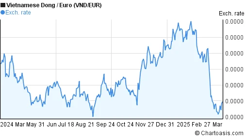 Tỷ giá VND và EUR