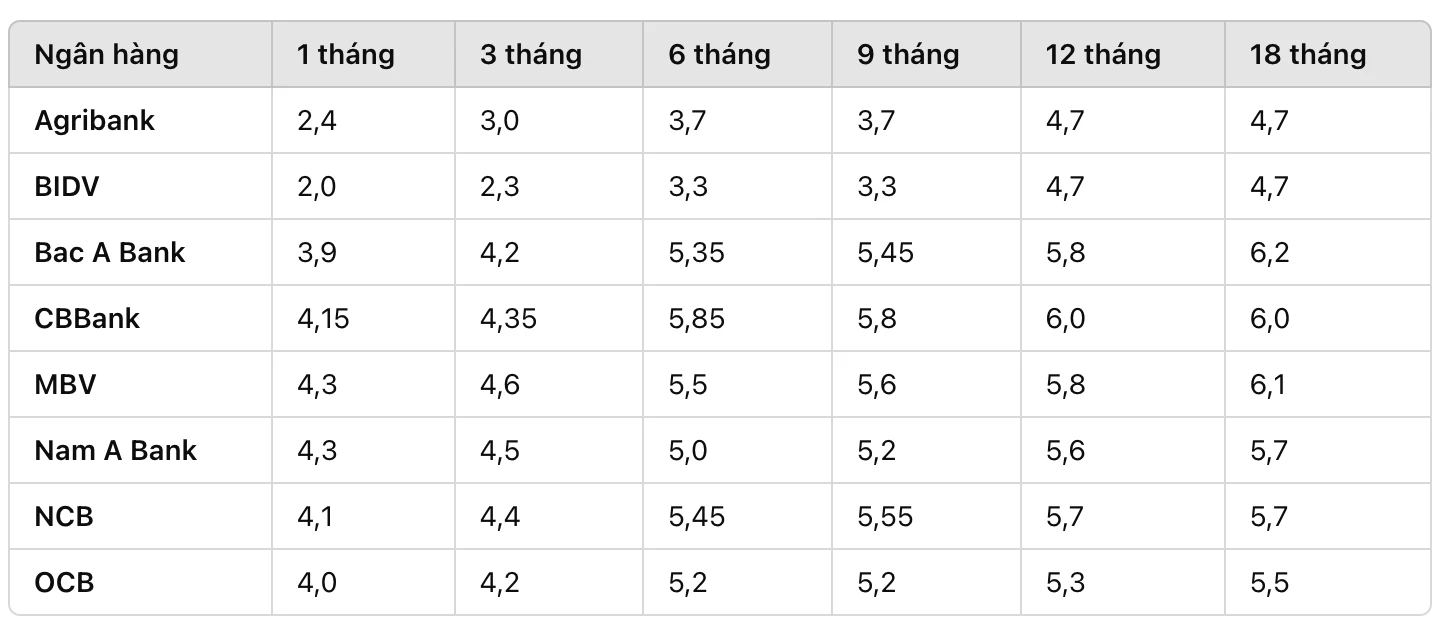 Lãi suất ngân hàng Đông Á