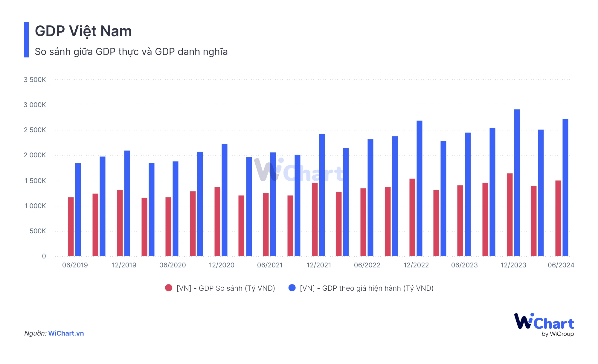Sự khác biệt giữa GDP danh nghĩa và GDP thực tế