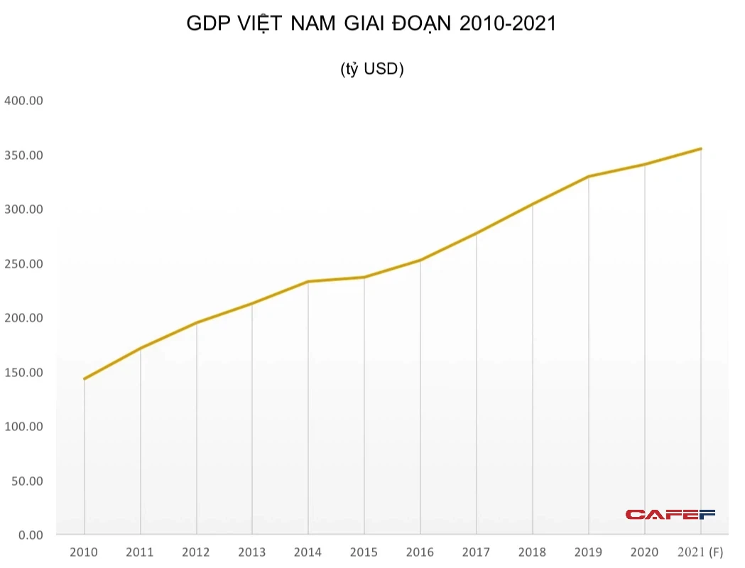Sự khác nhau giữa GDP danh nghĩa và GDP thực tế