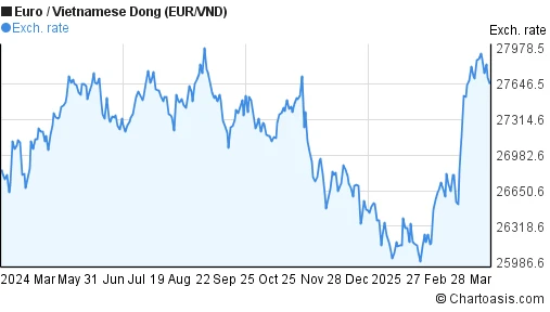 Euro và VND trên biểu đồ