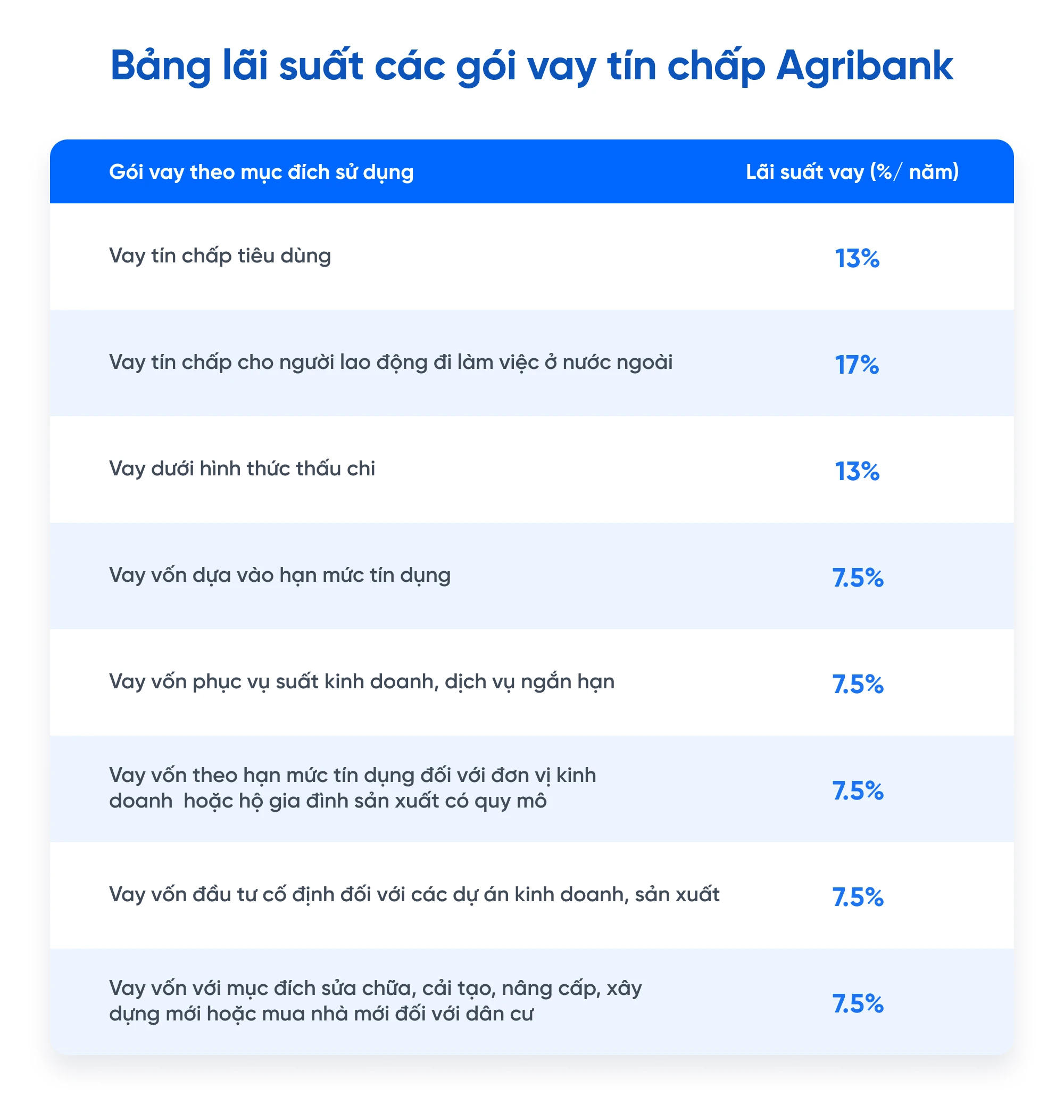 Bảng lãi suất