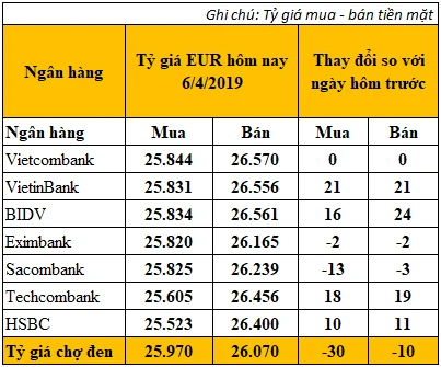 Tình hình kinh tế Eurozone