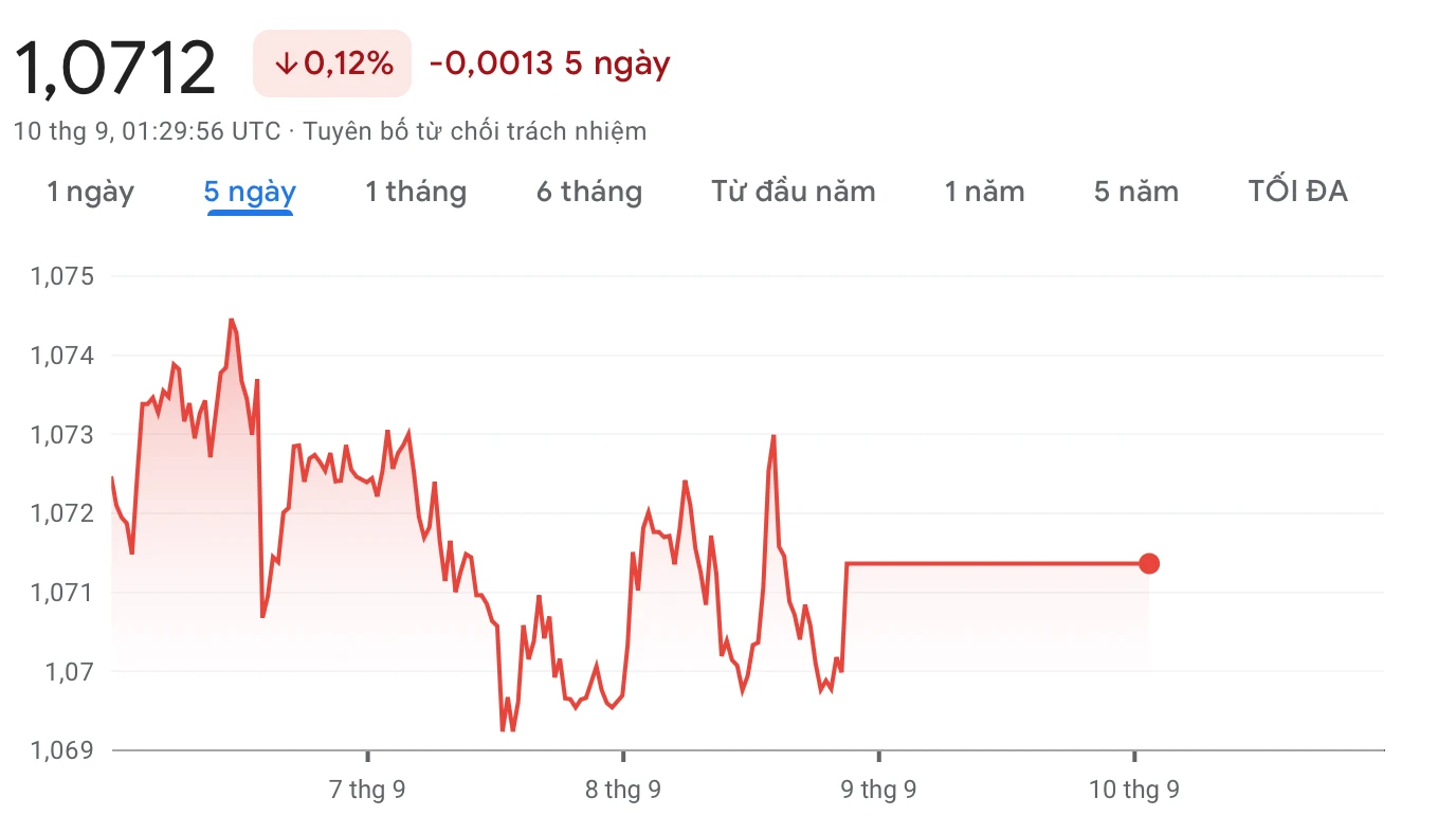 Tỷ giá Euro hiện tại