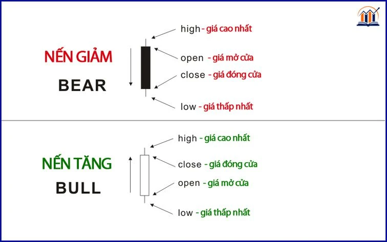 Cấu trúc nến