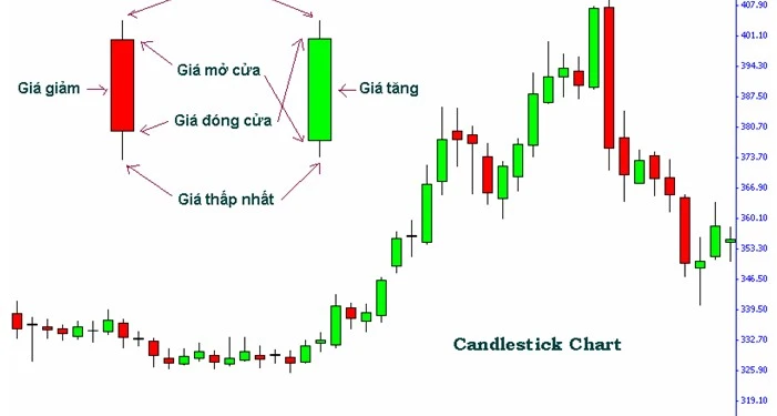 Biểu đồ nến kỹ thuật
