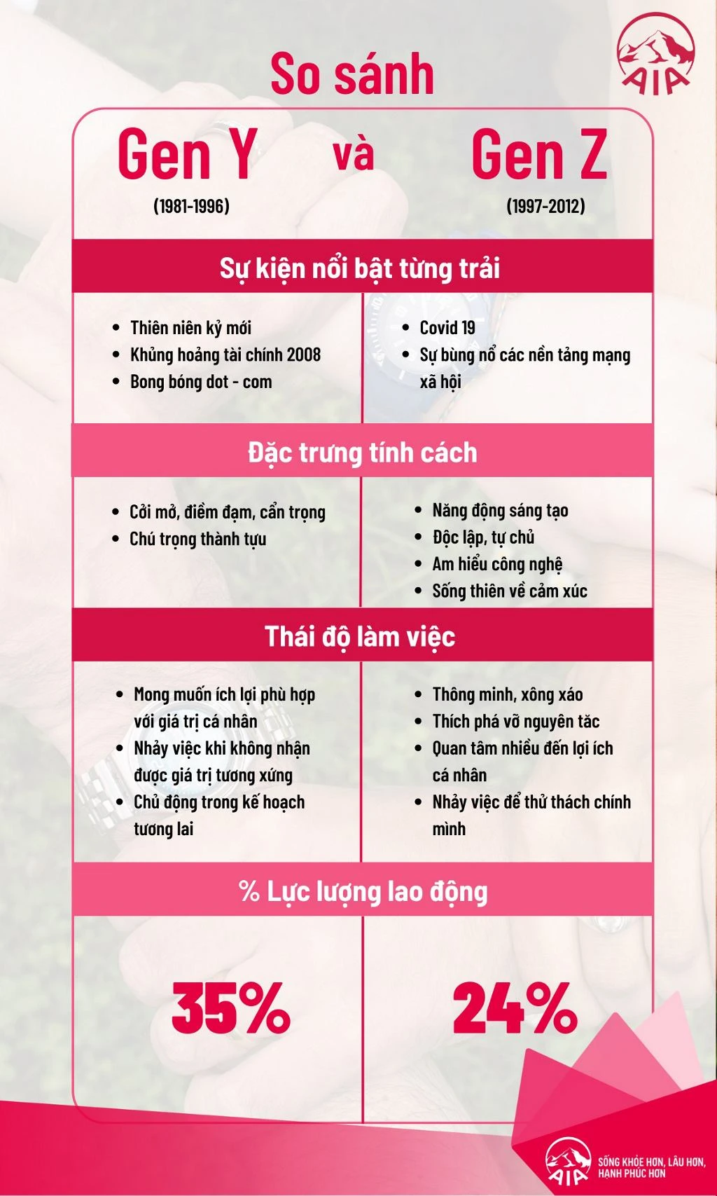 So sánh giữa Gen Y và Gen Z