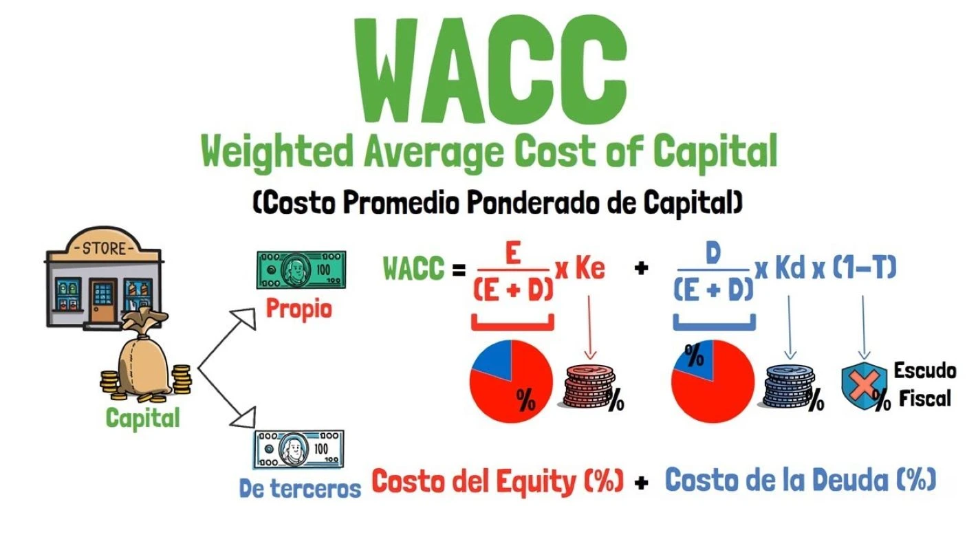 Ý nghĩa của WACC