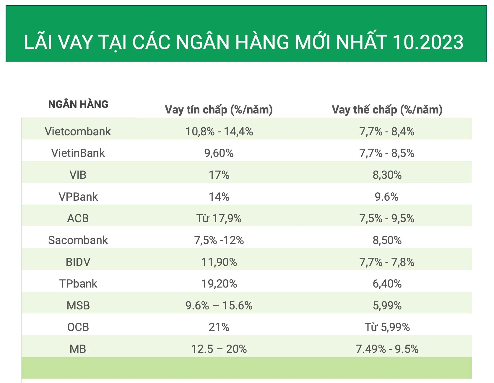 Lãi suất cho vay ngân hàng