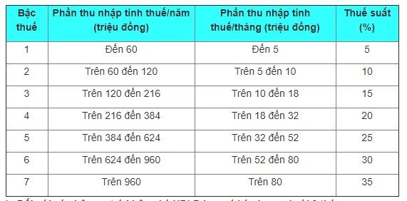Mức thuế suất thu nhập cá nhân