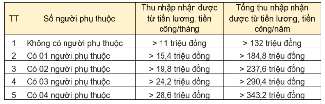 Cách tính thuế thu nhập cá nhân từ tiền lương