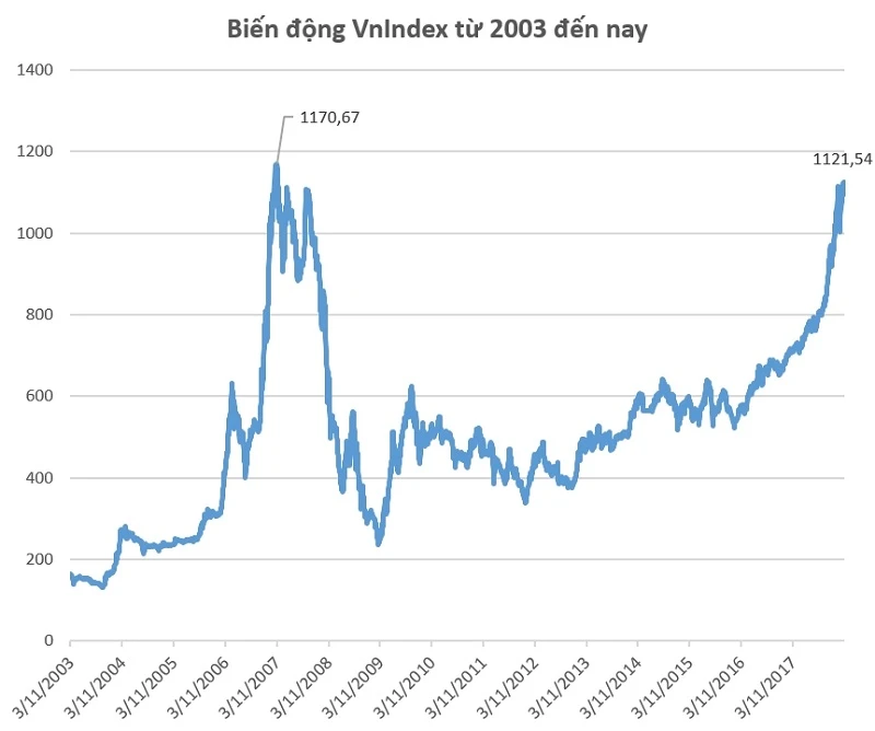 Biến động VN-Index từ năm 2003 đến 2018