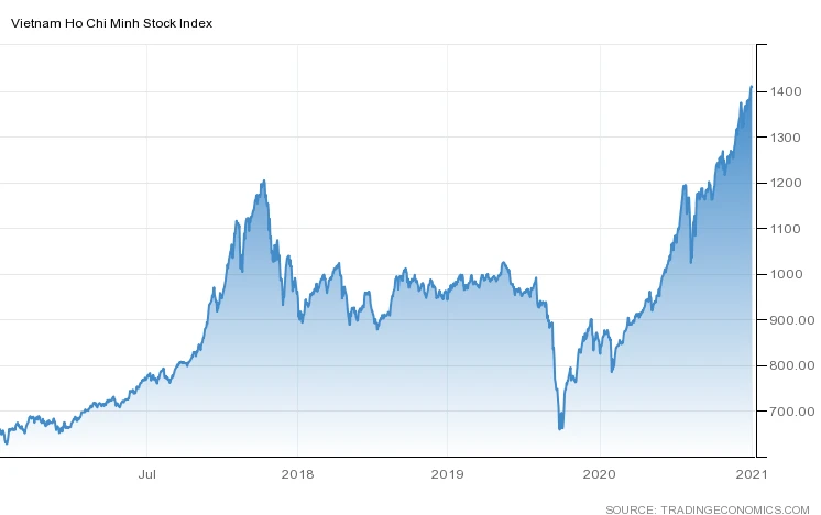 Biểu đồ chỉ số VN-Index