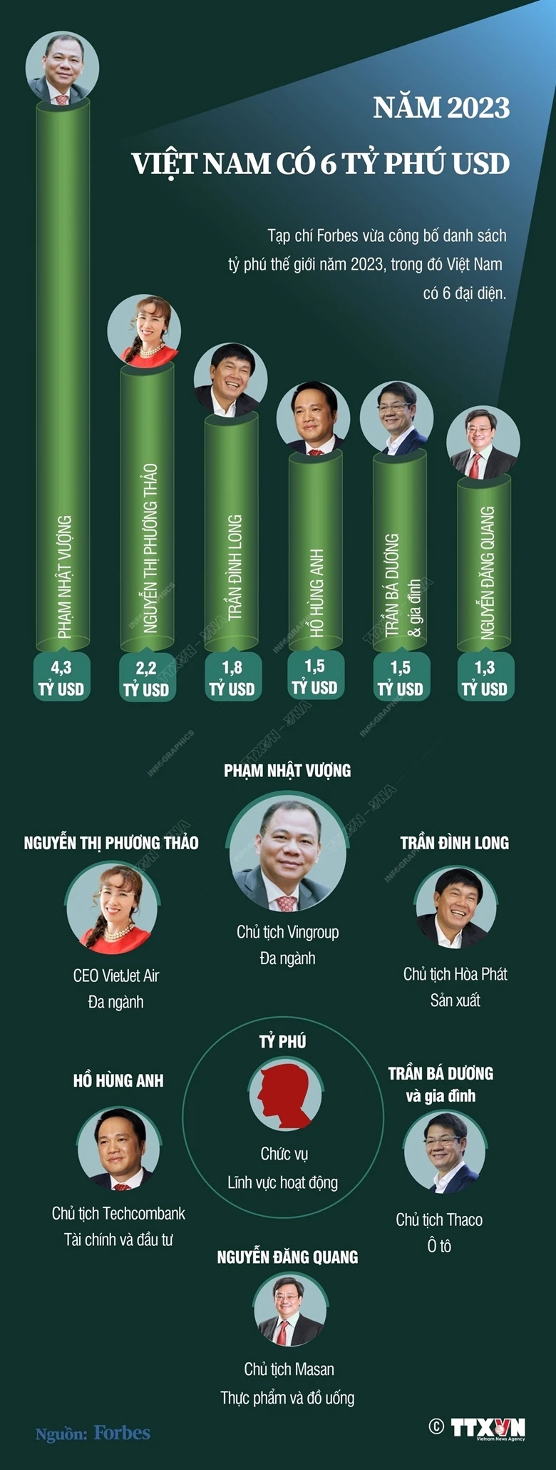 Tỷ phú Việt Nam 2023