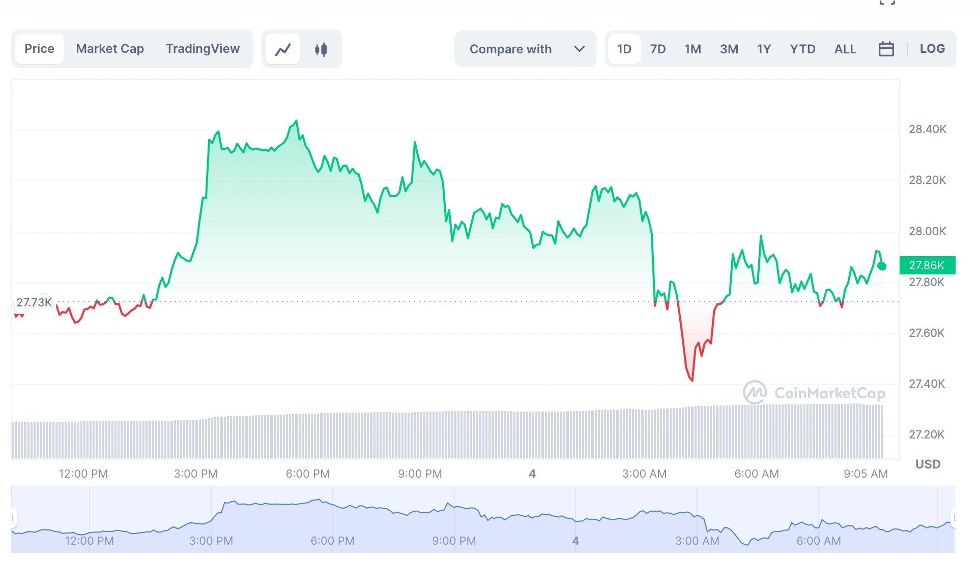 Biểu đồ giá Bitcoin