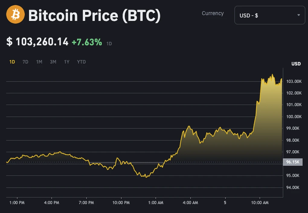Giá Bitcoin