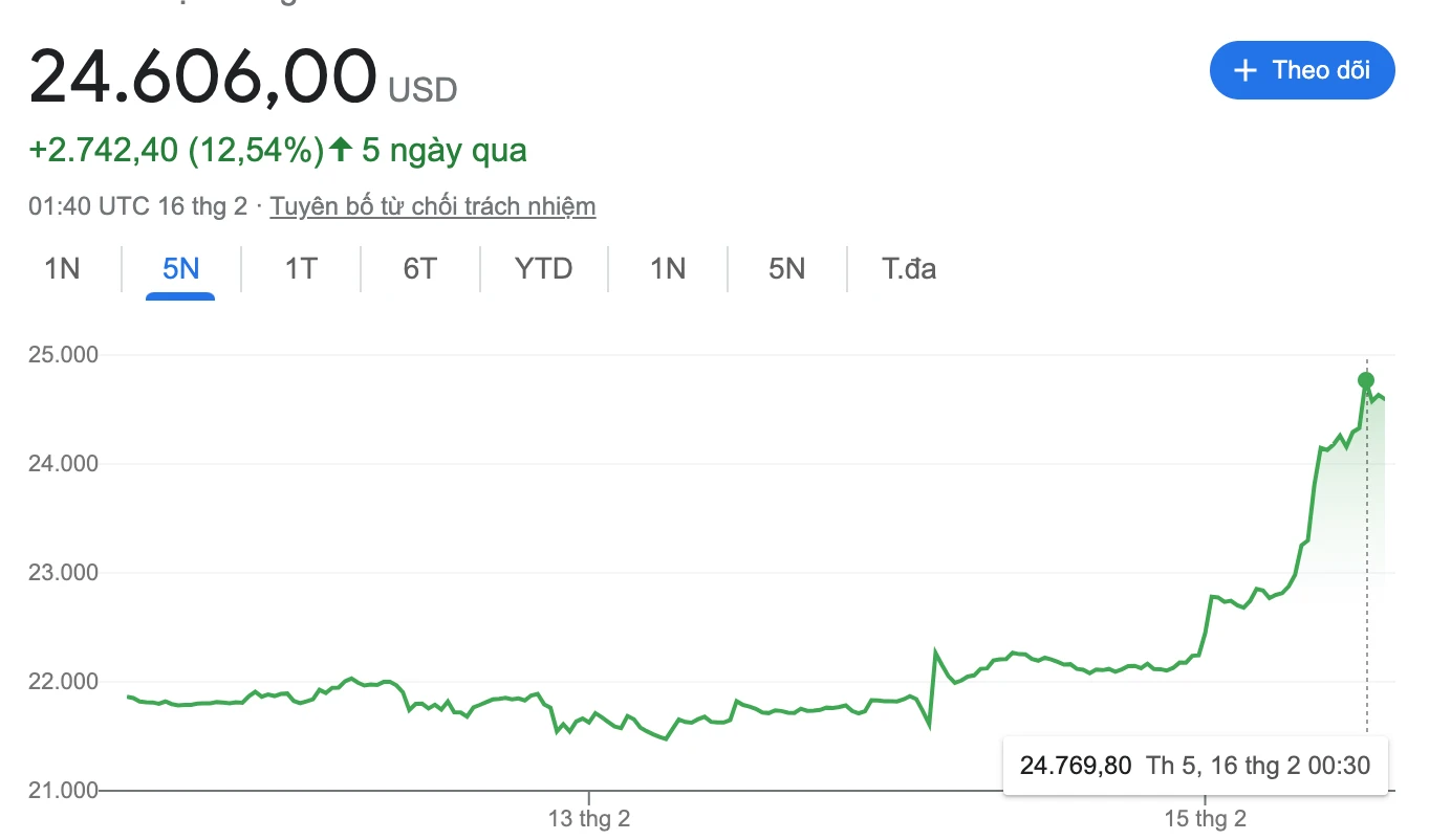 Giá Bitcoin Hôm Nay