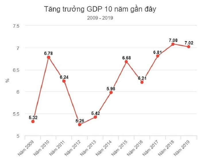 Công thức tính tốc độ tăng trưởng