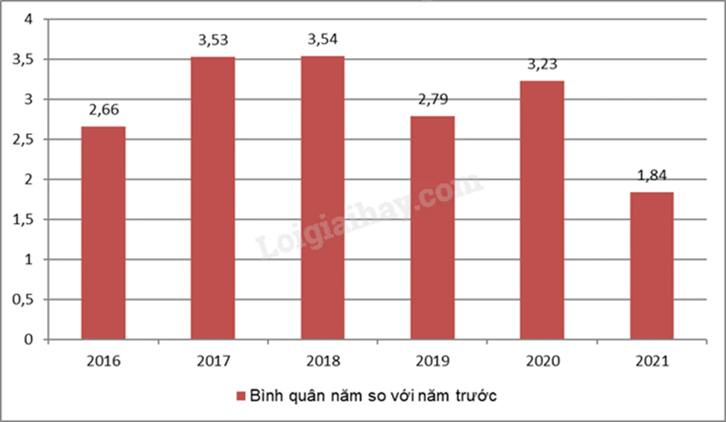 Biểu đồ môi trường