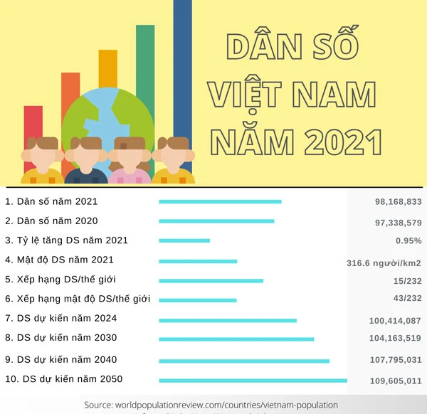 Dân số Việt Nam 2021