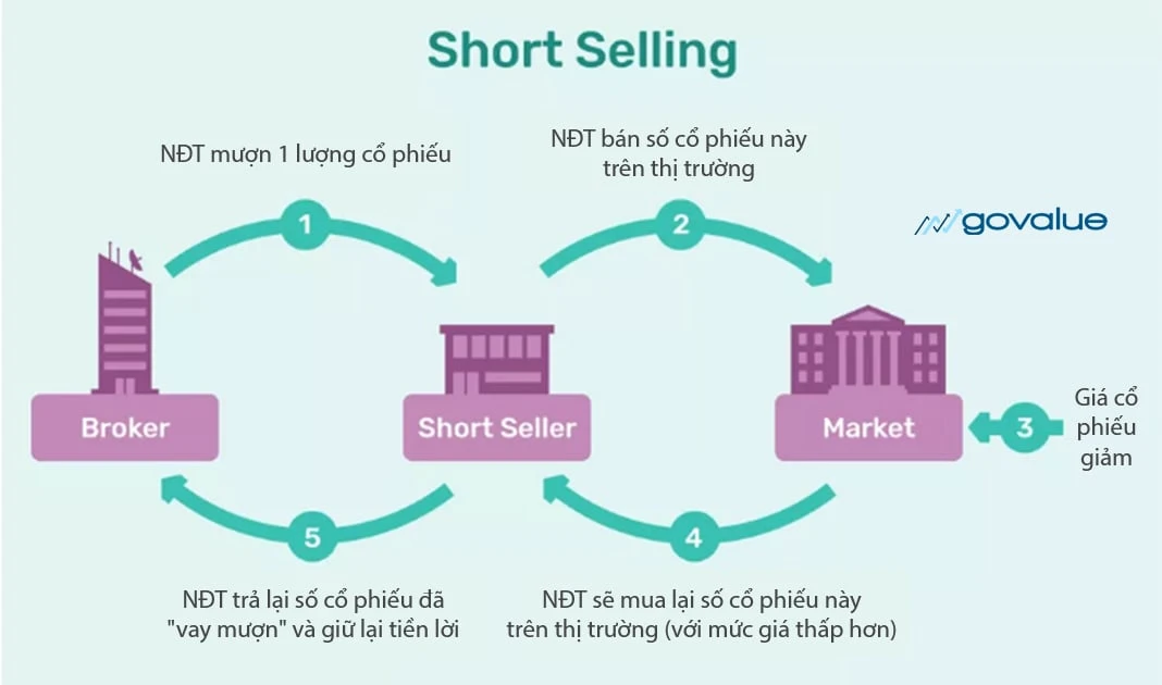 Quy trình bán khống